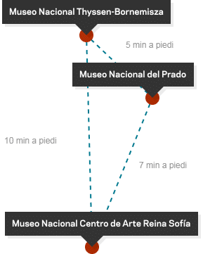 Triangolo d'oro dell'arte a Madrid: Museo Thyssen, Museo del Prado, Museo Reina Sofia a distanza di 5-10 minuti a piedi